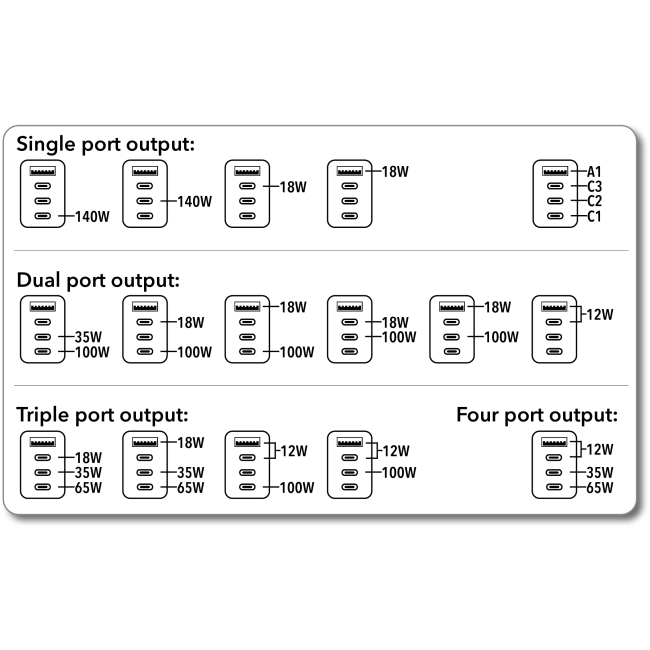 Verbatim Charger Travel Adapter World to World GAN III 140W 2xC 2xA UTA-10 - Image 6