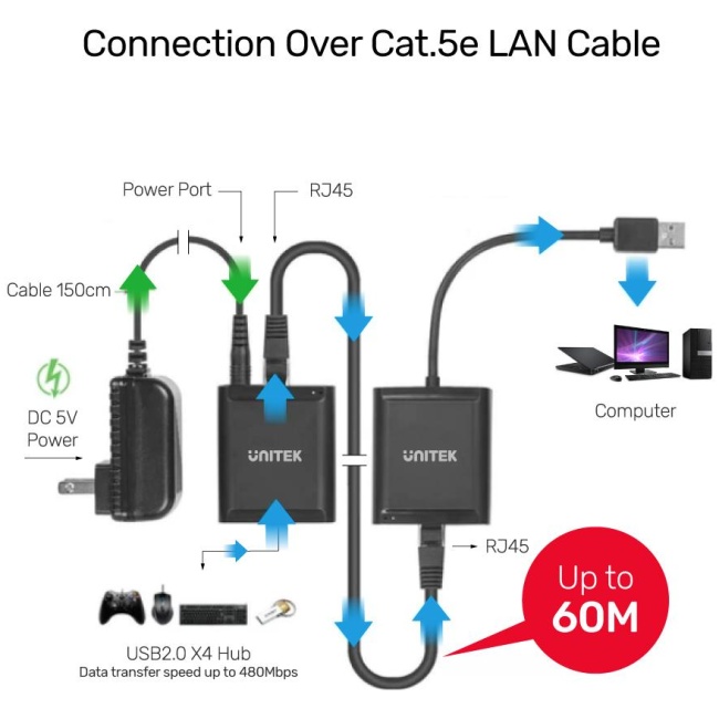 Unitek Y-2516 4 Port USB Extender Over Ethernet 60m - Image 3
